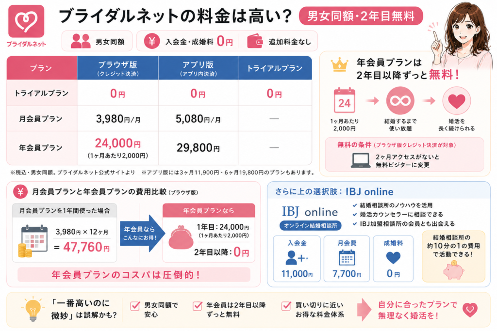 ブライダルネットの料金は高い?【男女同額・2年目無料】